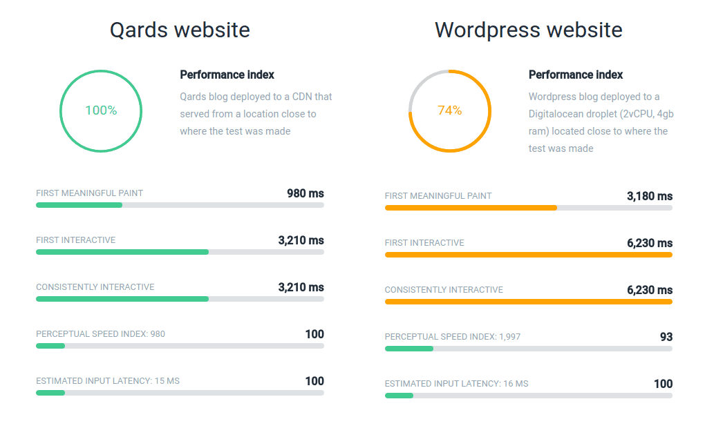 Qards vs Wordpress speed